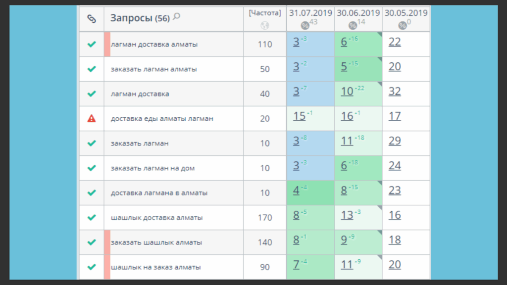 SEO-продвижение кафе с доставкой еды