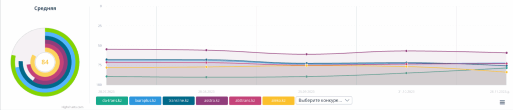 SEO-продвижение услуг по перевозке грузов