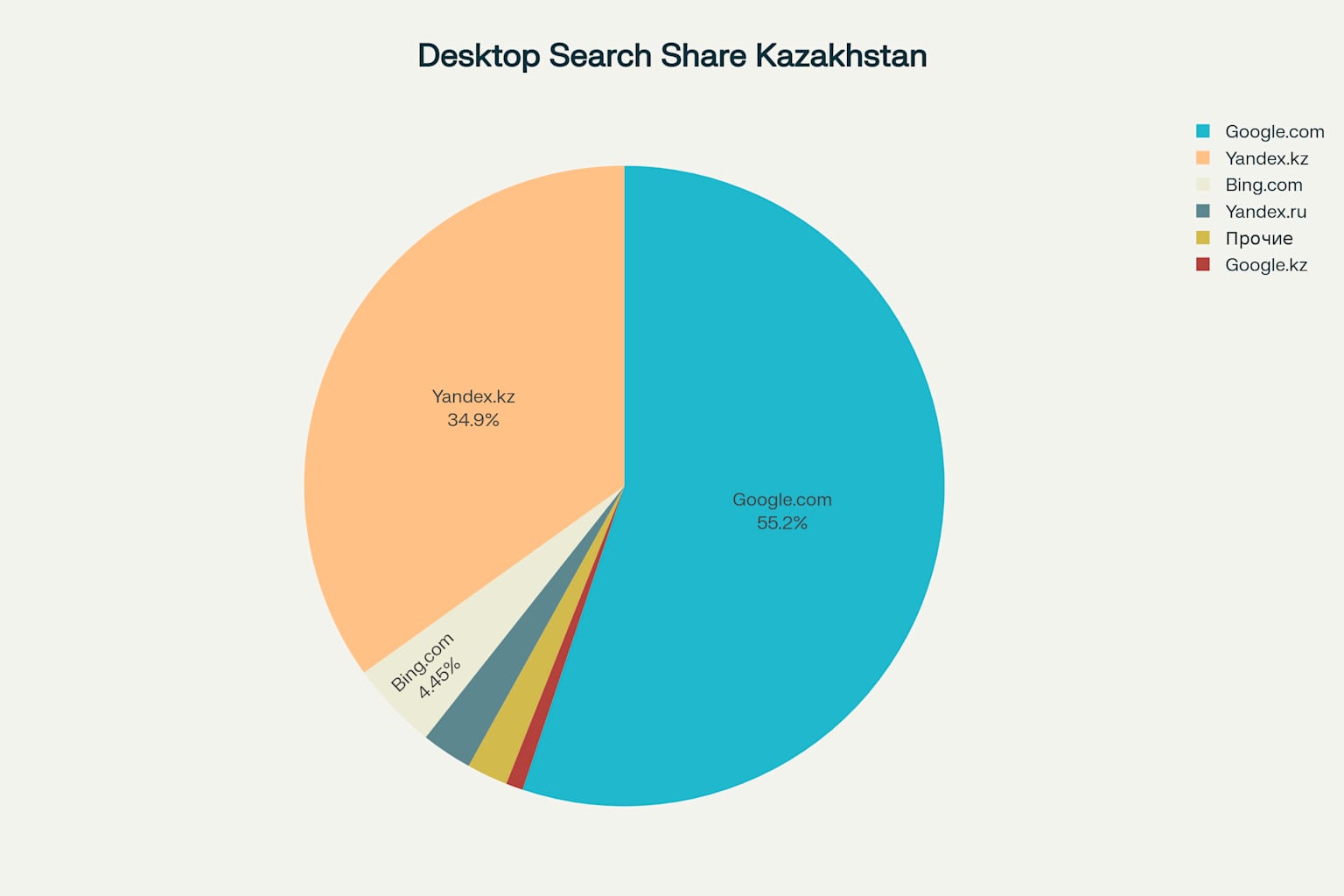 Продвижение в Google.kz vs Яндекс.kz: сравнительный анализ от экспертов Clickshunter.kz