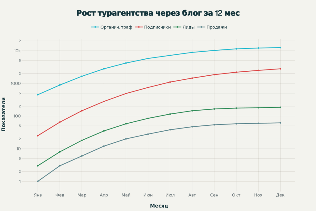 Динамика роста ключевых показателей туристического агентства благодаря систематической работе с блогом и контент-маркетингомДинамика роста ключевых показателей туристического агентства благодаря систематической работе с блогом и контент-маркетингом
