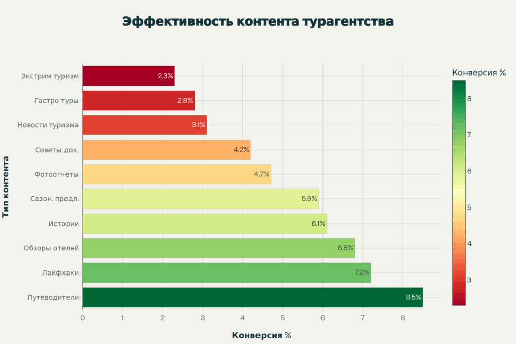 Рейтинг эффективности различных типов контента для блога туристического агентства по конверсии в заявки клиентов