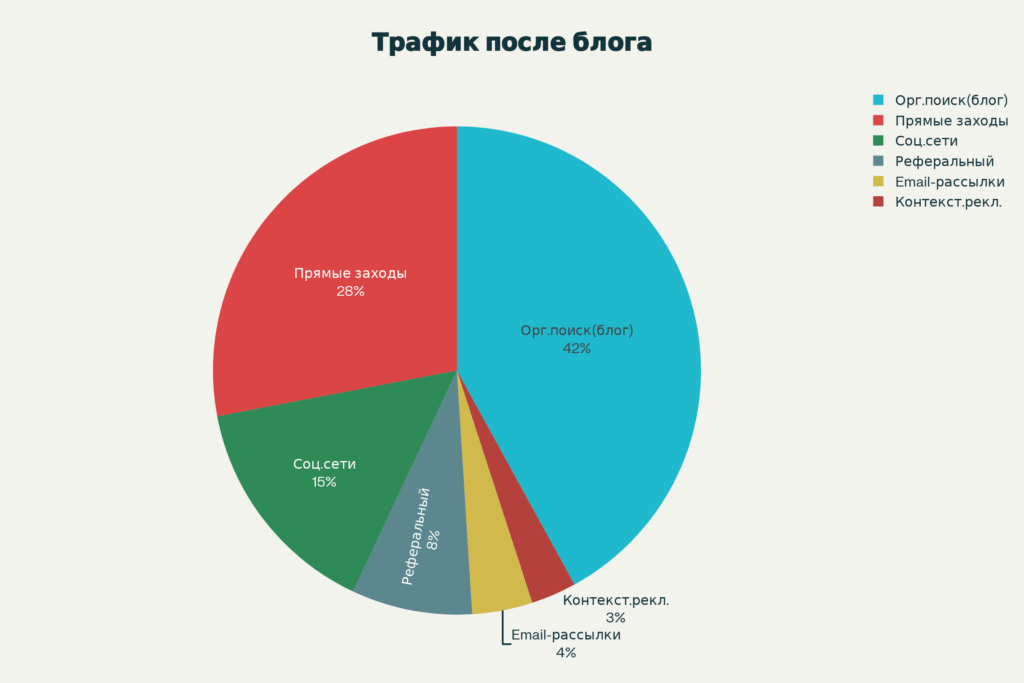 Распределение источников трафика туристического агентства после внедрения контент-стратегии с акцентом на блог